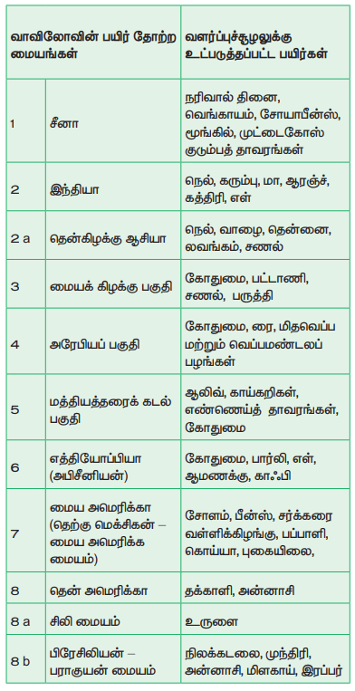 12th Botany Unit 10 Lesson 9 Additional 5 Marks