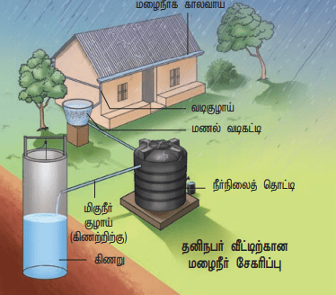 மழைநீர் சேகரிப்பின் பயன்கள்