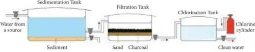 8th Science Guide Lesson 13 Water