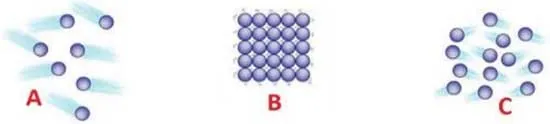 4. Identify the state of matter based on the arrangement of the molecules.