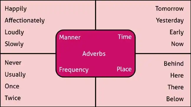 Read the sentences and put the adverbs in the correct boxes. Give two more examples of your own in each box.